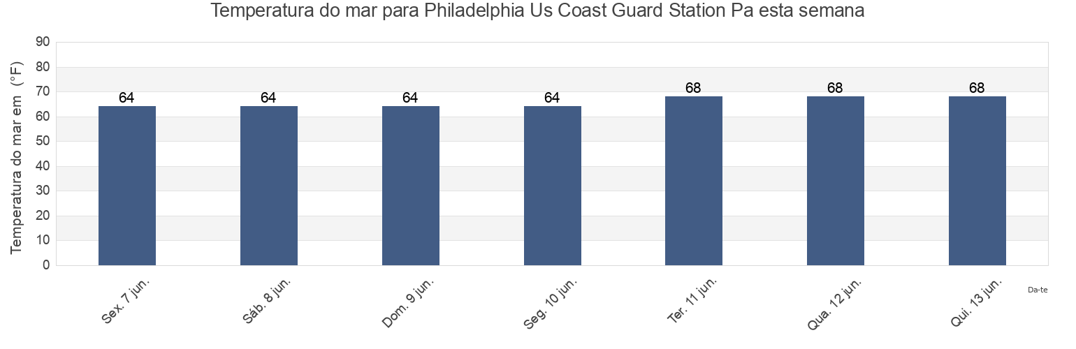 Temperatura do mar em Philadelphia Us Coast Guard Station Pa, Philadelphia County, Pennsylvania, United States esta semana