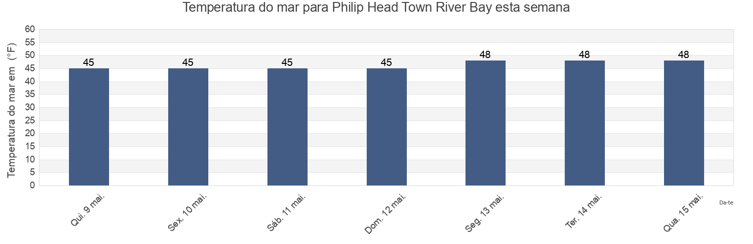 Temperatura do mar em Philip Head Town River Bay, Suffolk County, Massachusetts, United States esta semana