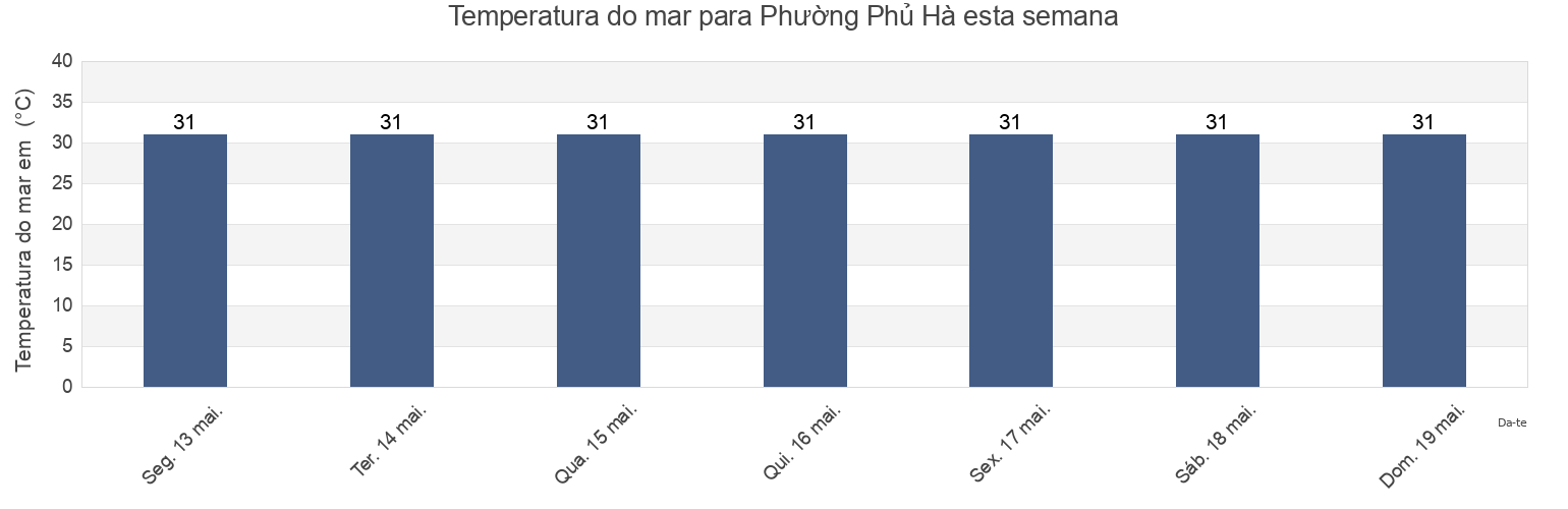 Temperatura do mar em Phường Phủ Hà, Thành Phố Phan Rang-Tháp Chàm, Ninh Thuận, Vietnam esta semana