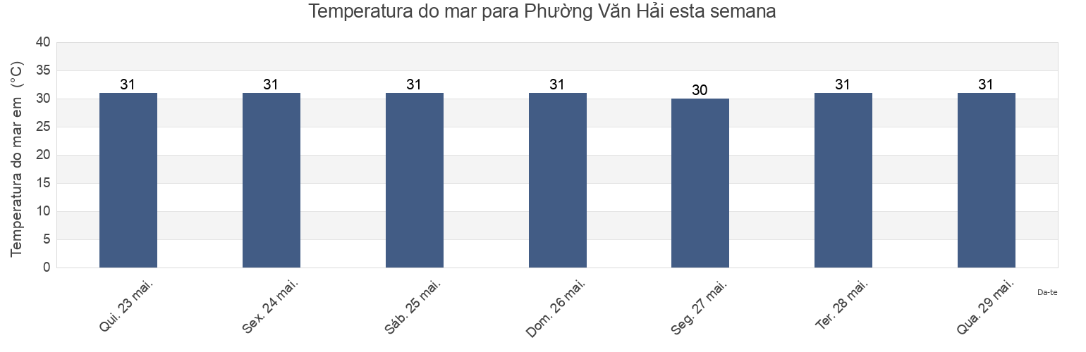 Temperatura do mar em Phường Văn Hải, Thành Phố Phan Rang-Tháp Chàm, Ninh Thuận, Vietnam esta semana