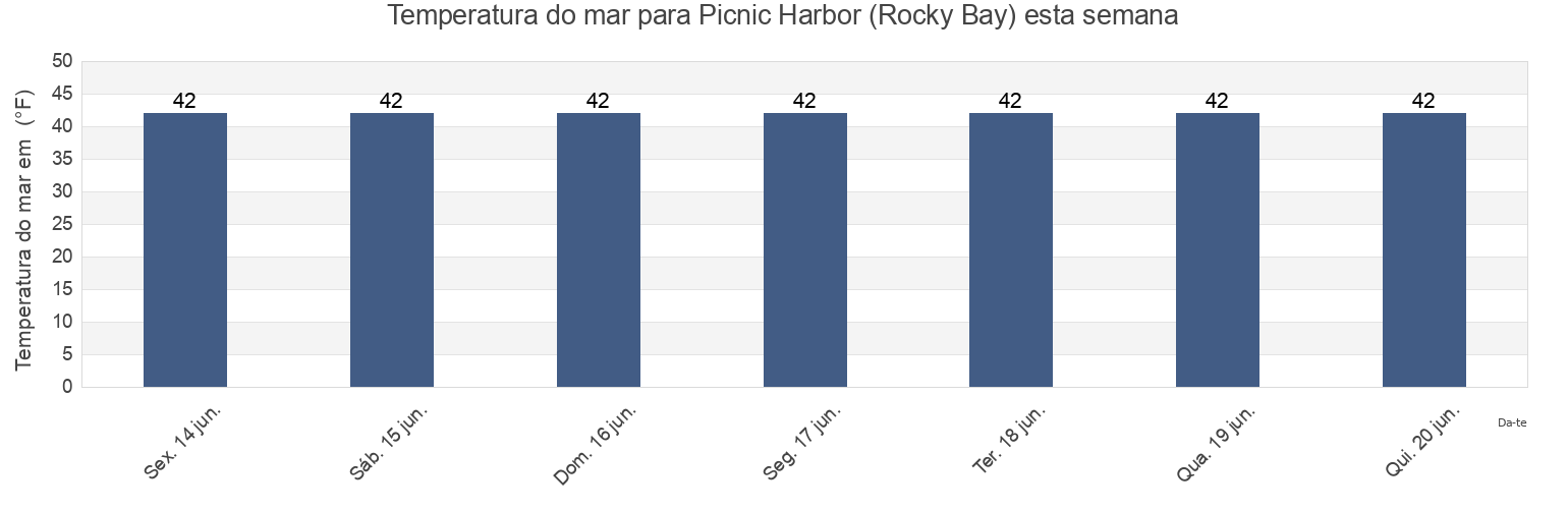 Temperatura do mar em Picnic Harbor (Rocky Bay), Kenai Peninsula Borough, Alaska, United States esta semana