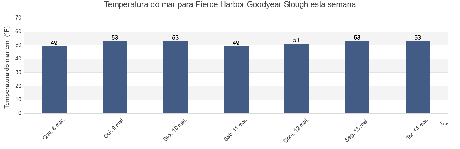 Temperatura do mar em Pierce Harbor Goodyear Slough, Solano County, California, United States esta semana