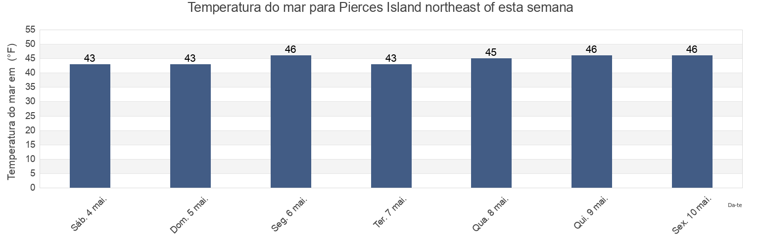 Temperatura do mar em Pierces Island northeast of, Rockingham County, New Hampshire, United States esta semana