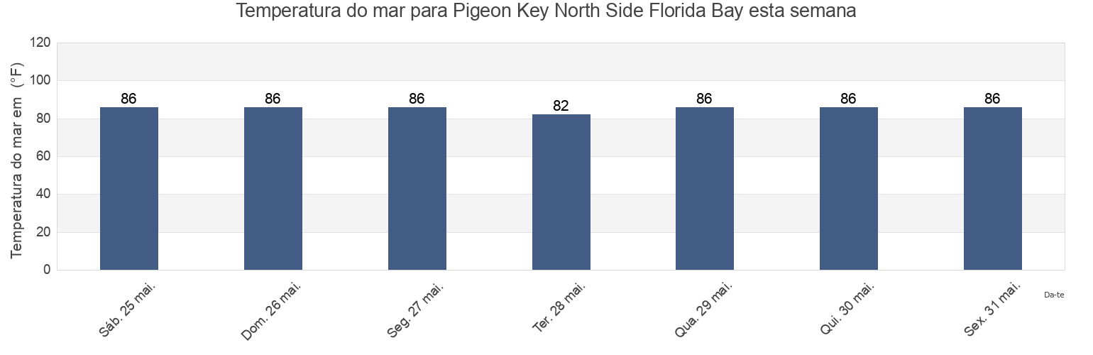 Temperatura do mar em Pigeon Key North Side Florida Bay, Monroe County, Florida, United States esta semana