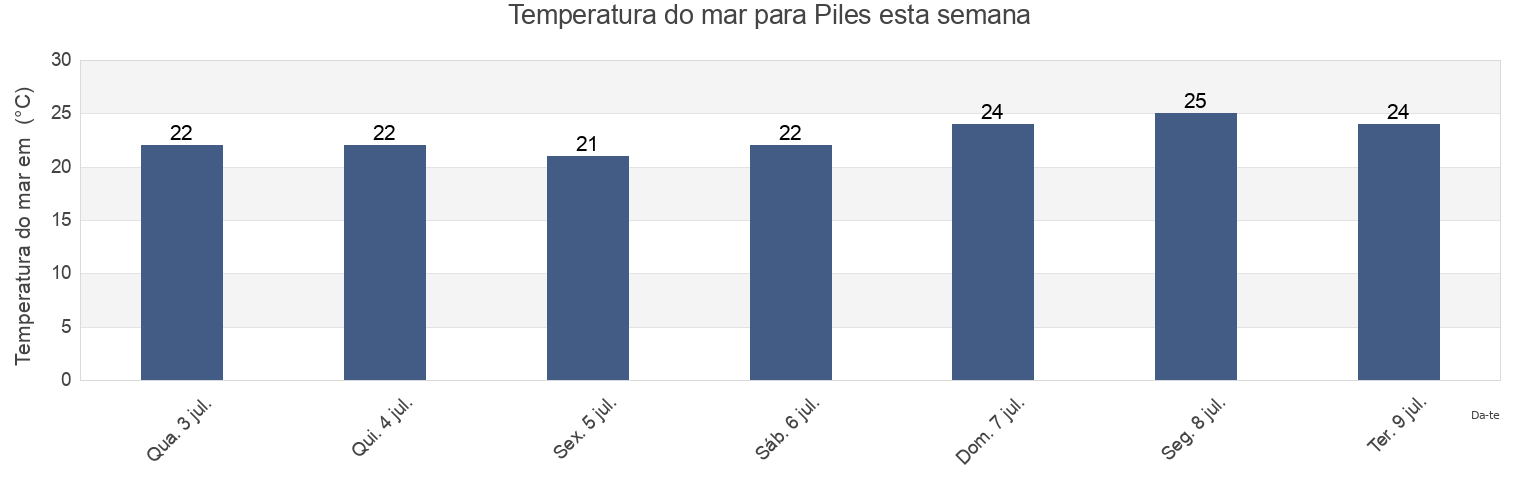 Temperatura do mar em Piles, Província de València, Valencia, Spain esta semana