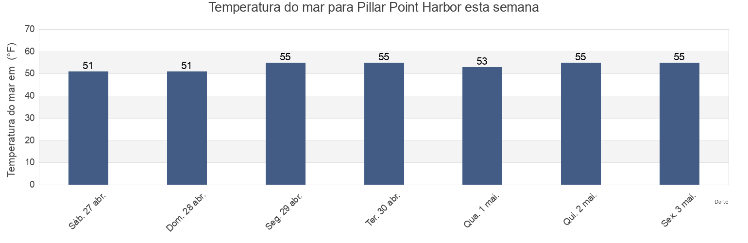 Temperatura do mar em Pillar Point Harbor, San Mateo County, California, United States esta semana