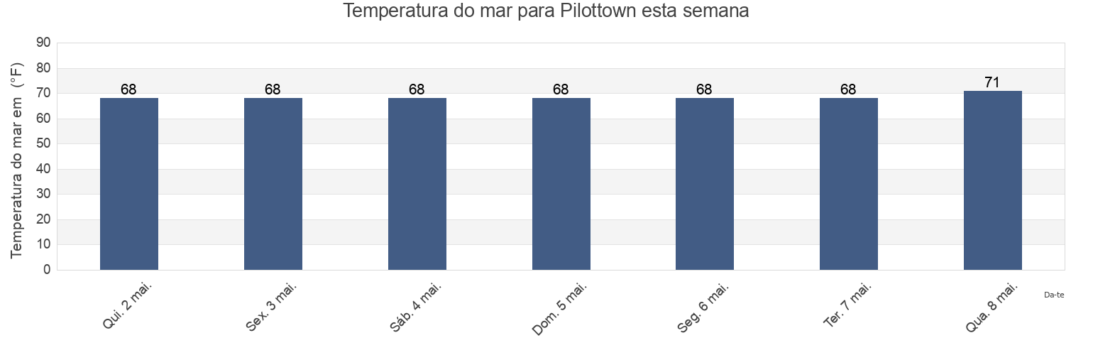 Temperatura do mar em Pilottown, Plaquemines Parish, Louisiana, United States esta semana