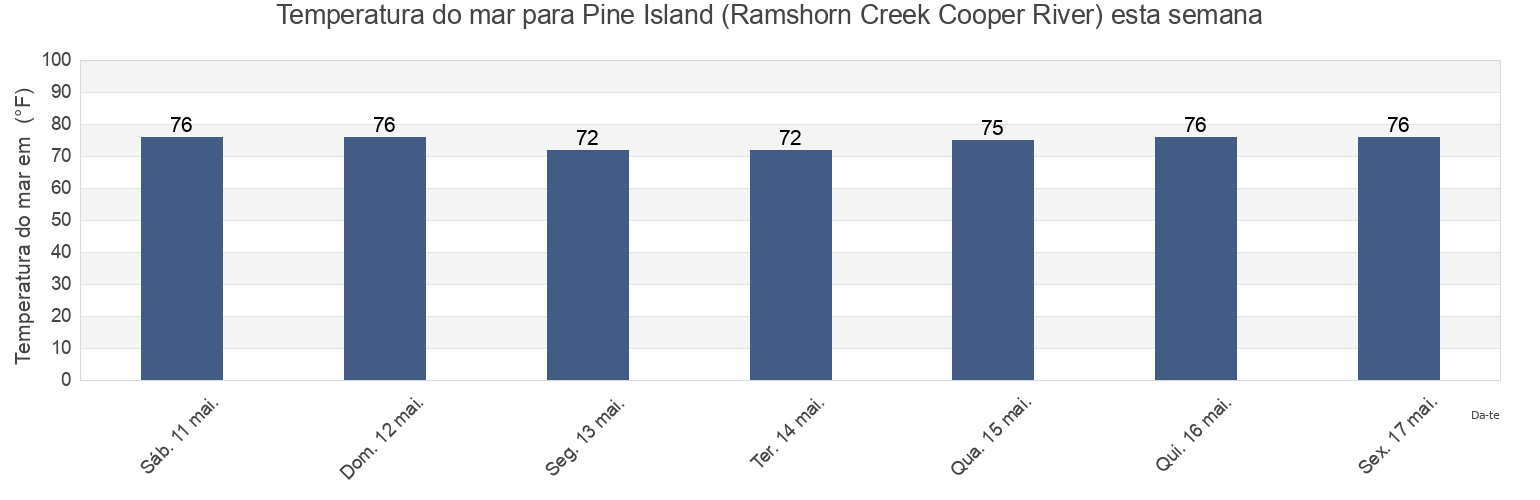 Temperatura do mar em Pine Island (Ramshorn Creek Cooper River), Beaufort County, South Carolina, United States esta semana