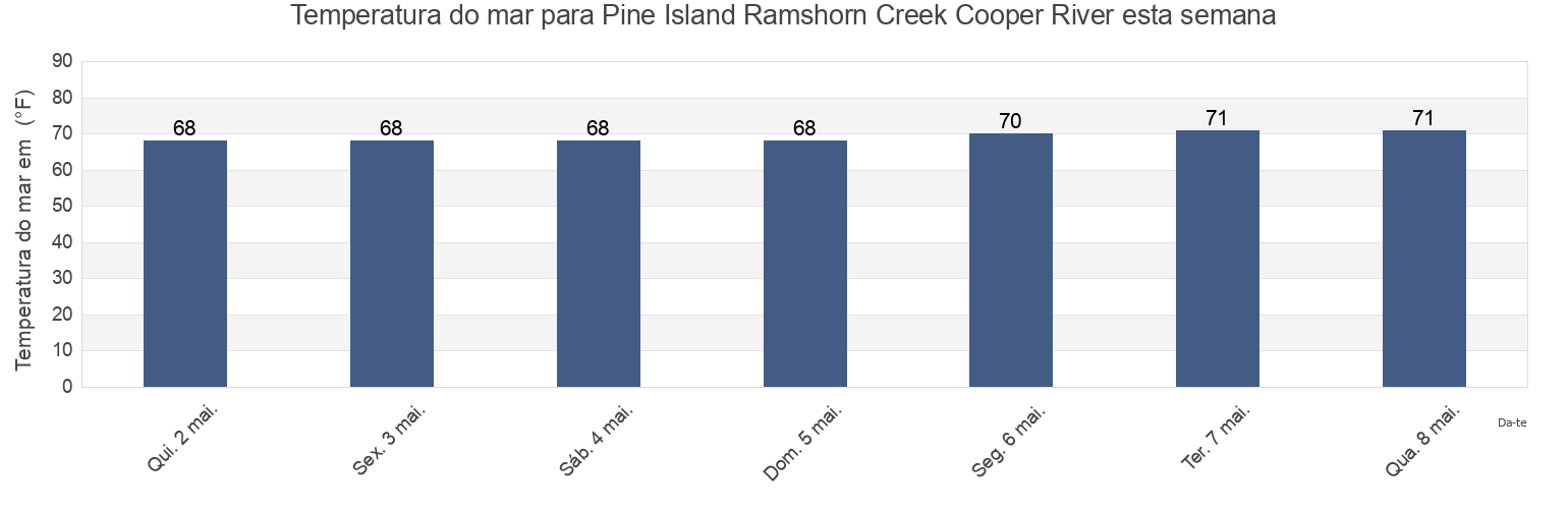 Temperatura do mar em Pine Island Ramshorn Creek Cooper River, Beaufort County, South Carolina, United States esta semana