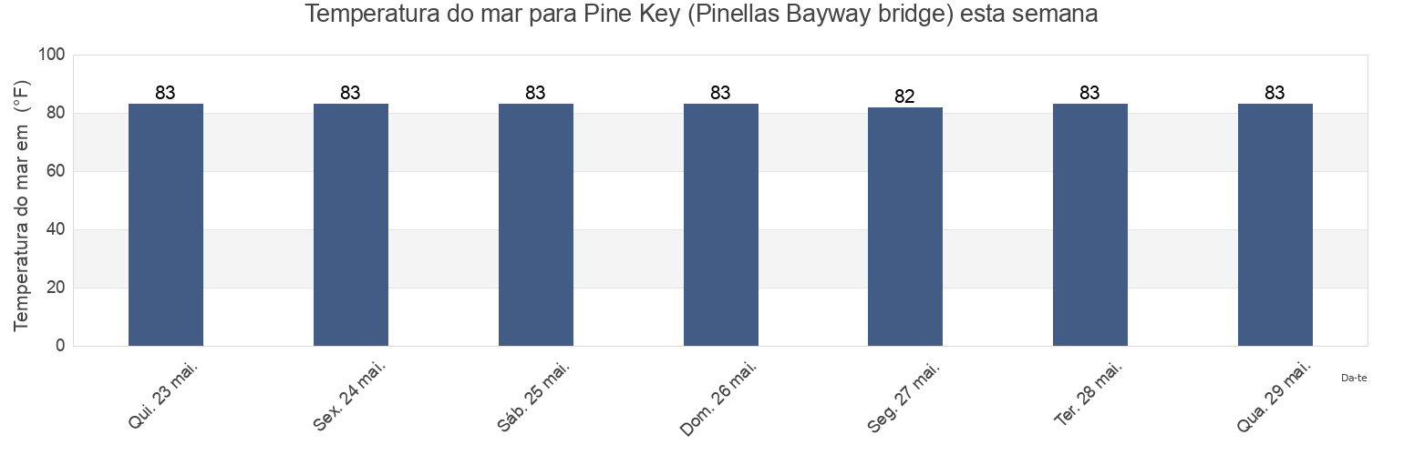 Temperatura do mar em Pine Key (Pinellas Bayway bridge), Pinellas County, Florida, United States esta semana