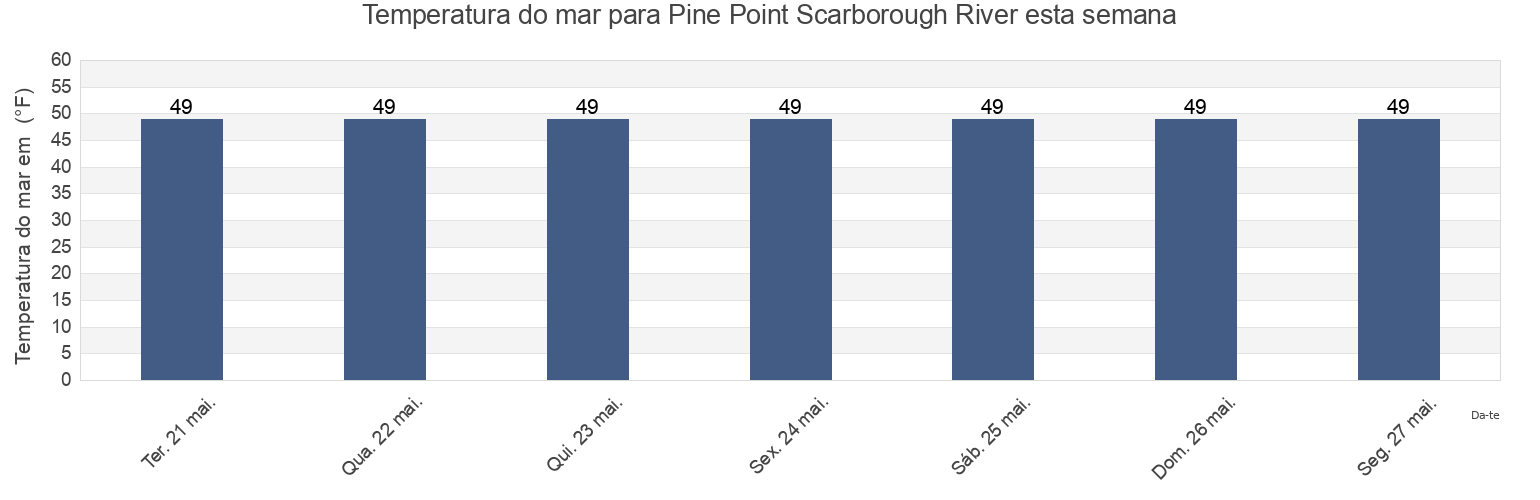 Temperatura do mar em Pine Point Scarborough River, Cumberland County, Maine, United States esta semana