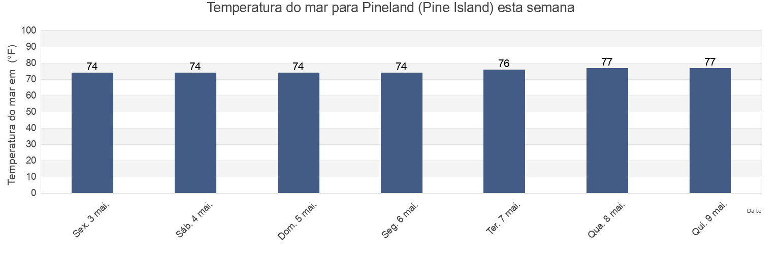 Temperatura do mar em Pineland (Pine Island), Lee County, Florida, United States esta semana