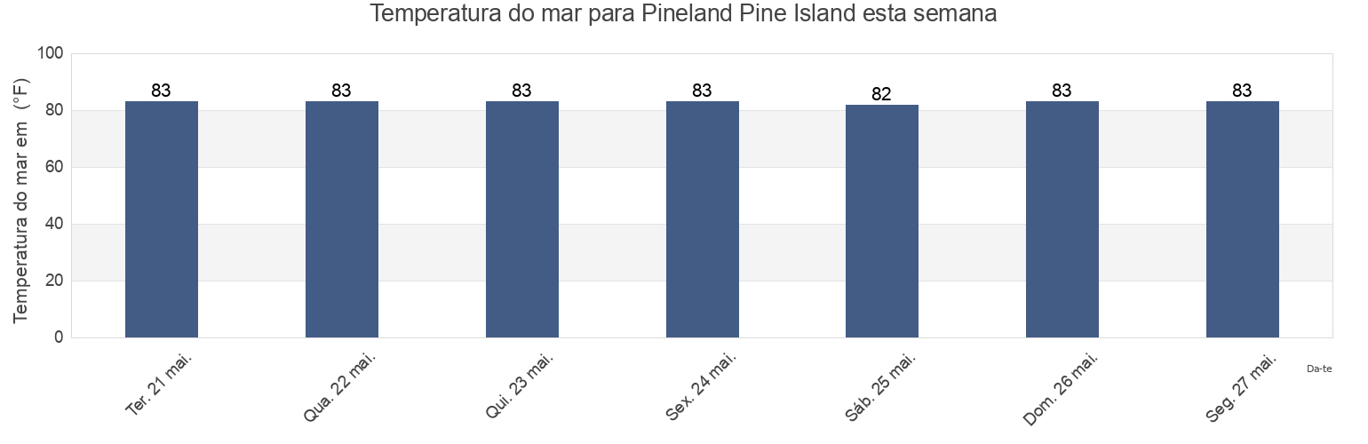Temperatura do mar em Pineland Pine Island, Lee County, Florida, United States esta semana