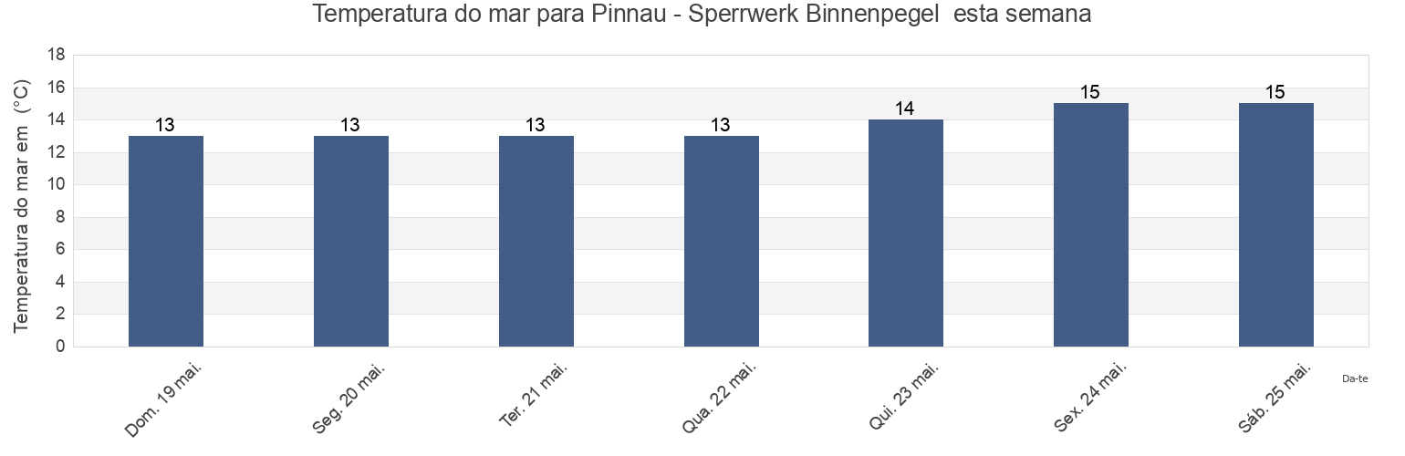 Temperatura do mar em Pinnau - Sperrwerk Binnenpegel , Sønderborg Kommune, South Denmark, Denmark esta semana