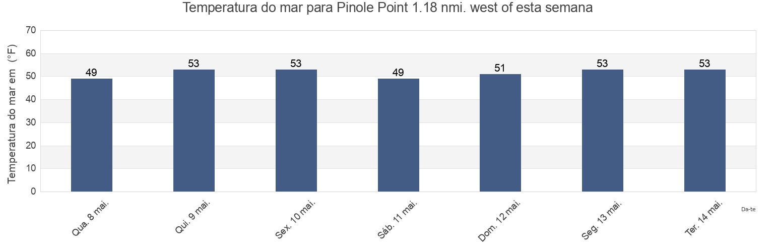 Temperatura do mar em Pinole Point 1.18 nmi. west of, City and County of San Francisco, California, United States esta semana