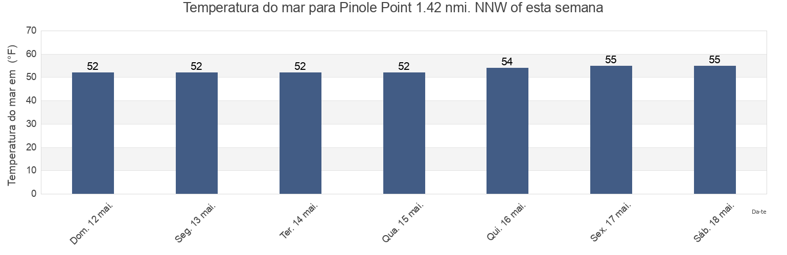 Temperatura do mar em Pinole Point 1.42 nmi. NNW of, City and County of San Francisco, California, United States esta semana
