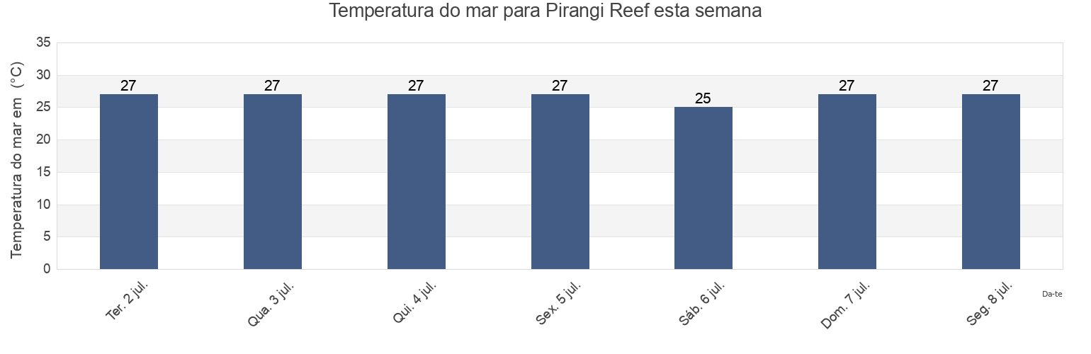Temperatura do mar em Pirangi Reef, Salvador, Bahia, Brazil esta semana