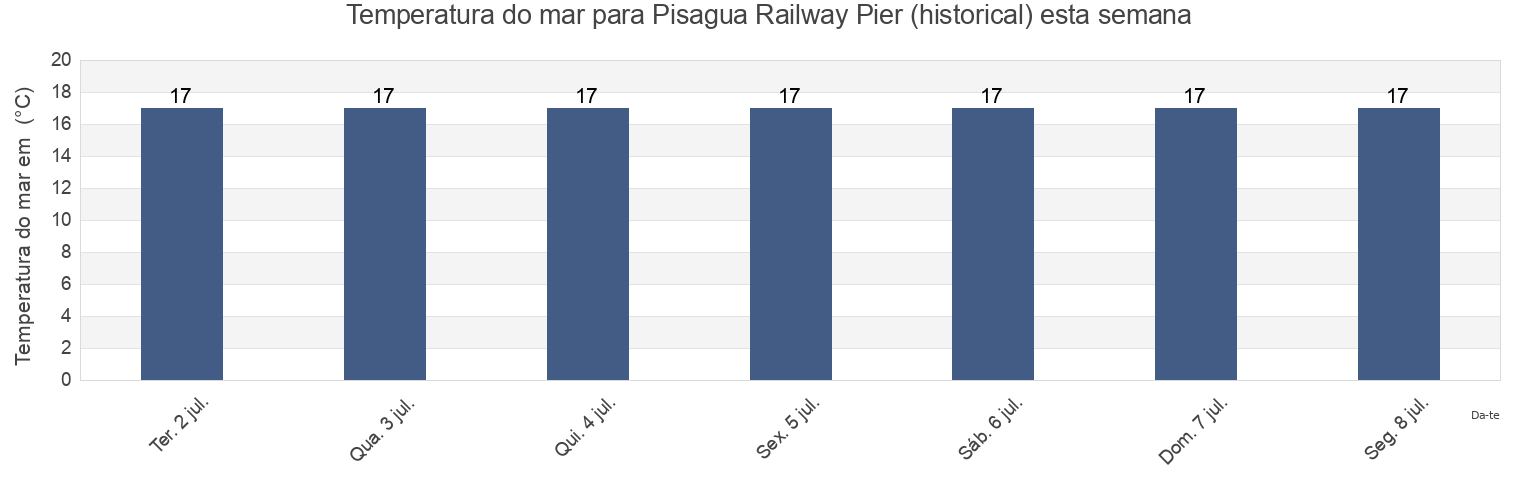 Temperatura do mar em Pisagua Railway Pier (historical), Provincia del Tamarugal, Tarapacá, Chile esta semana