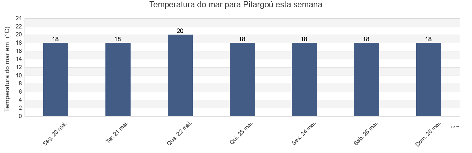 Temperatura do mar em Pitargoú, Pafos, Cyprus esta semana