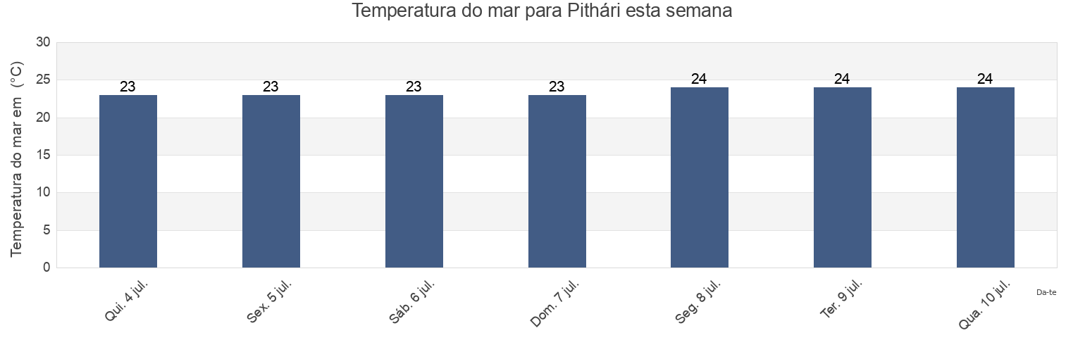 Temperatura do mar em Pithári, Nomós Chaniás, Crete, Greece esta semana