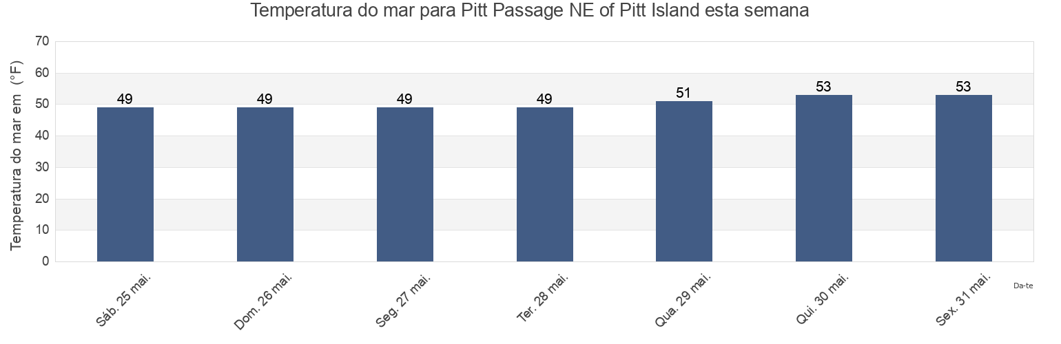 Temperatura do mar em Pitt Passage NE of Pitt Island, Thurston County, Washington, United States esta semana