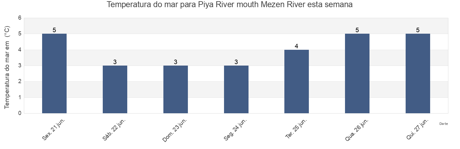 Temperatura do mar em Piya River mouth Mezen River, Mezenskiy Rayon, Arkhangelskaya, Russia esta semana