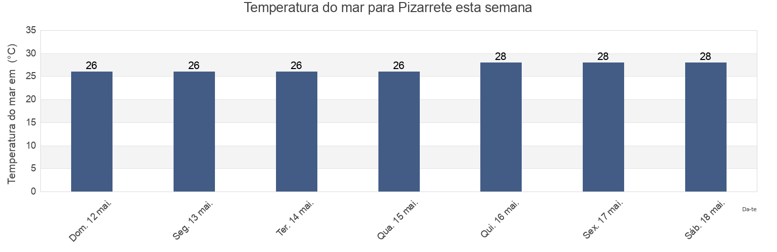 Temperatura do mar em Pizarrete, Nizao, Peravia, Dominican Republic esta semana