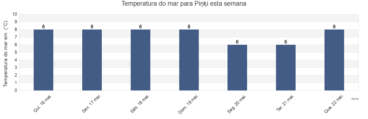 Temperatura do mar em Piņķi, Babītes pagasts, Babīte, Latvia esta semana