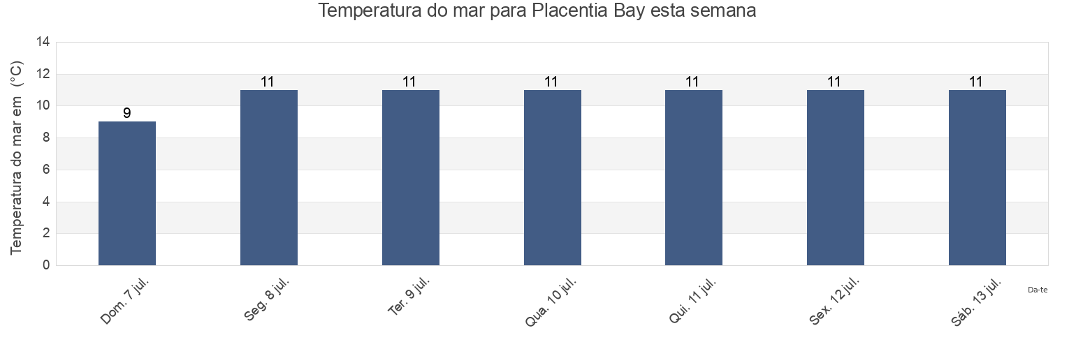 Temperatura do mar em Placentia Bay, Newfoundland and Labrador, Canada esta semana