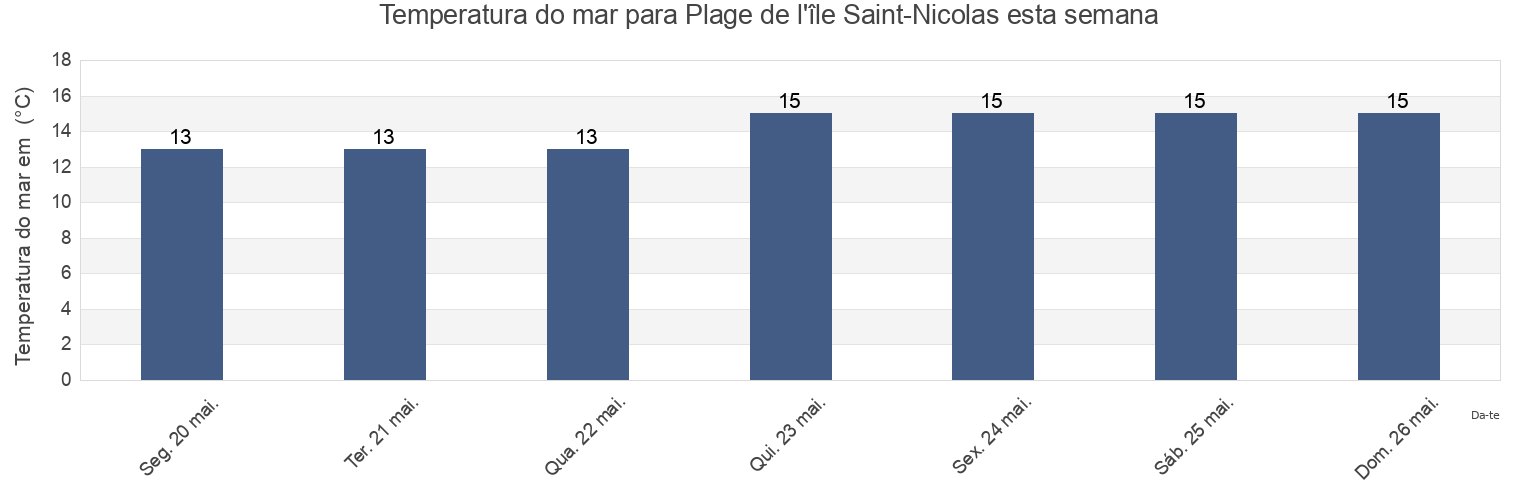 Temperatura do mar em Plage de l'île Saint-Nicolas, France esta semana