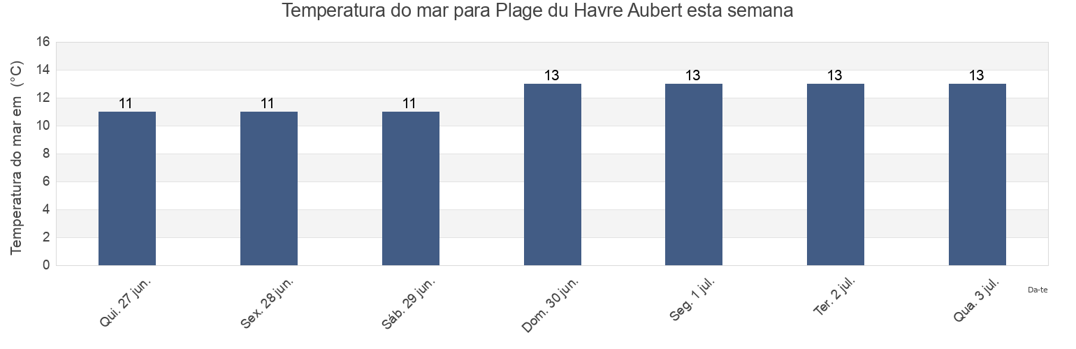 Temperatura do mar em Plage du Havre Aubert, Gaspésie-Îles-de-la-Madeleine, Quebec, Canada esta semana