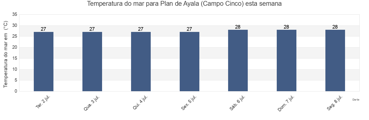 Temperatura do mar em Plan de Ayala (Campo Cinco), Ahome, Sinaloa, Mexico esta semana