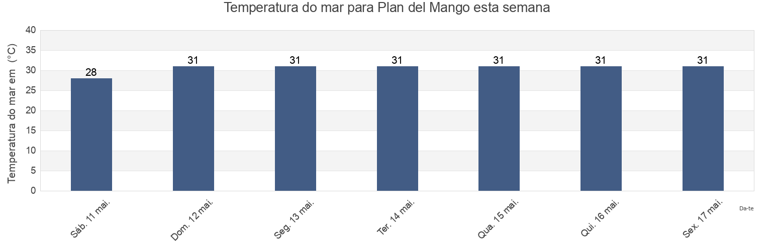 Temperatura do mar em Plan del Mango, San Salvador, El Salvador esta semana