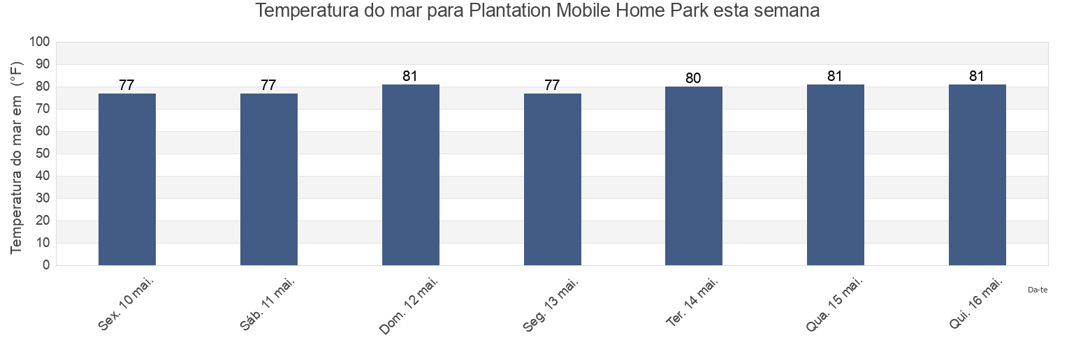 Temperatura do mar em Plantation Mobile Home Park, Palm Beach County, Florida, United States esta semana