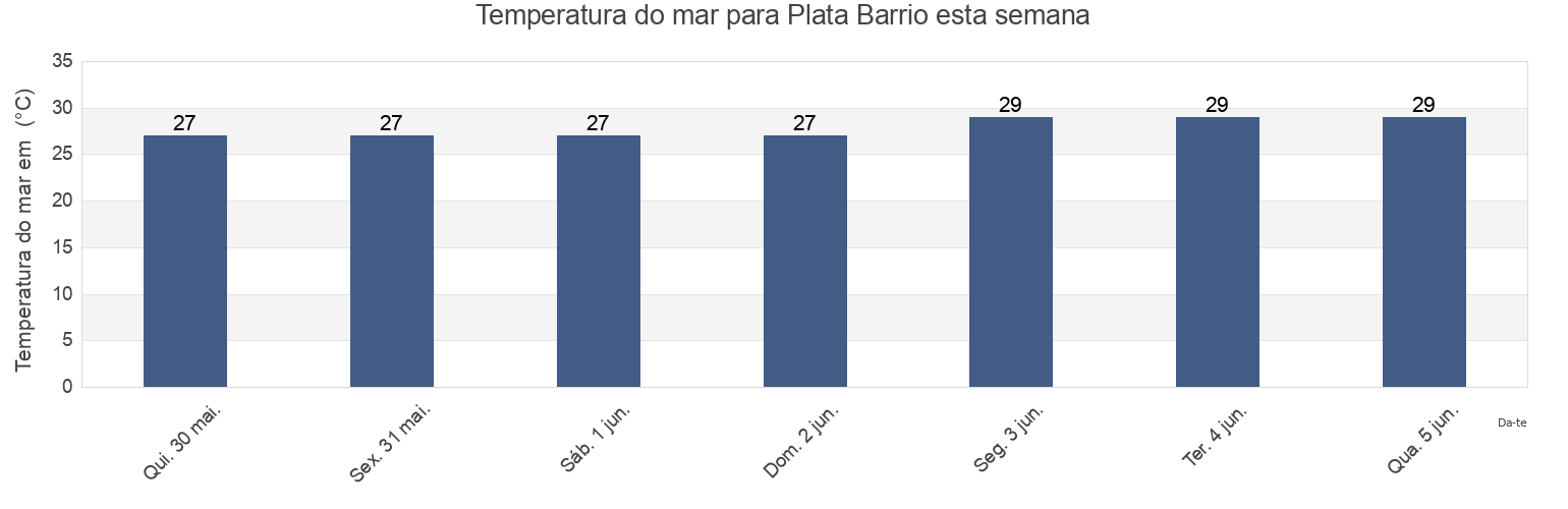 Temperatura do mar em Plata Barrio, Lajas, Puerto Rico esta semana