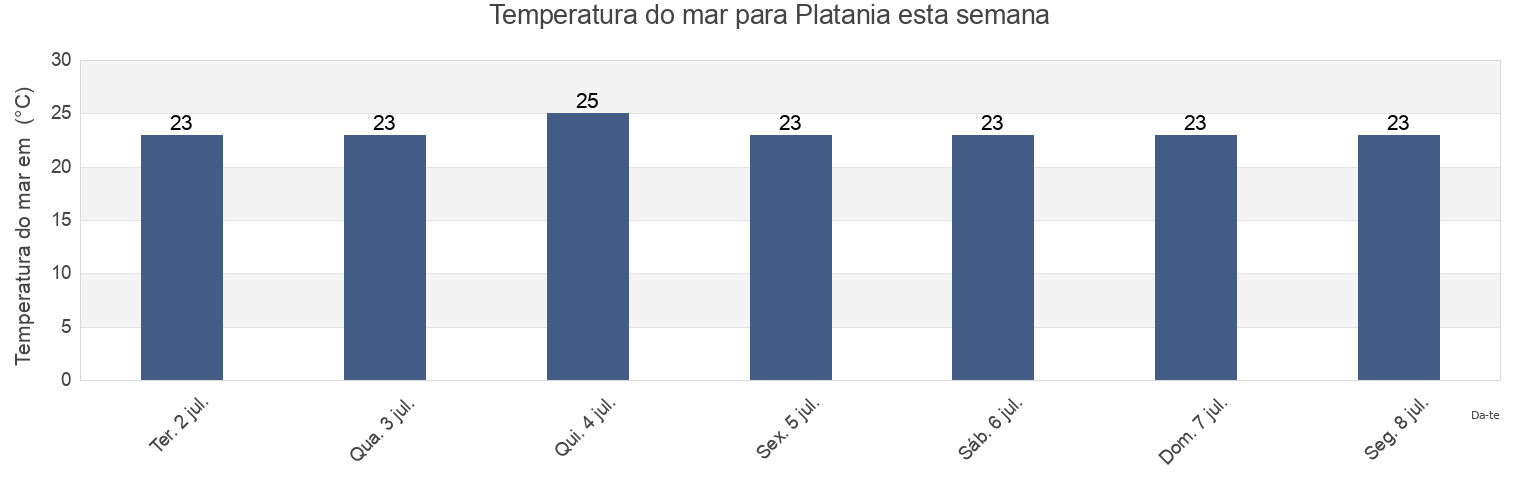 Temperatura do mar em Platania, Provincia di Catanzaro, Calabria, Italy esta semana