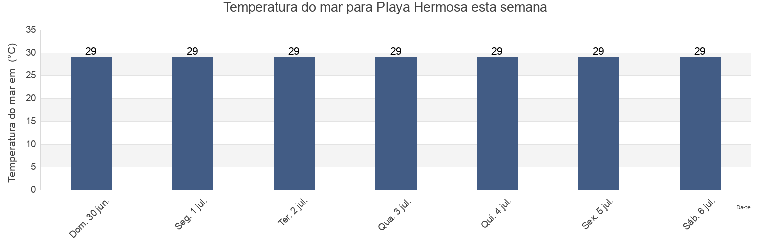 Temperatura do mar em Playa Hermosa, Nandayure, Guanacaste, Costa Rica esta semana