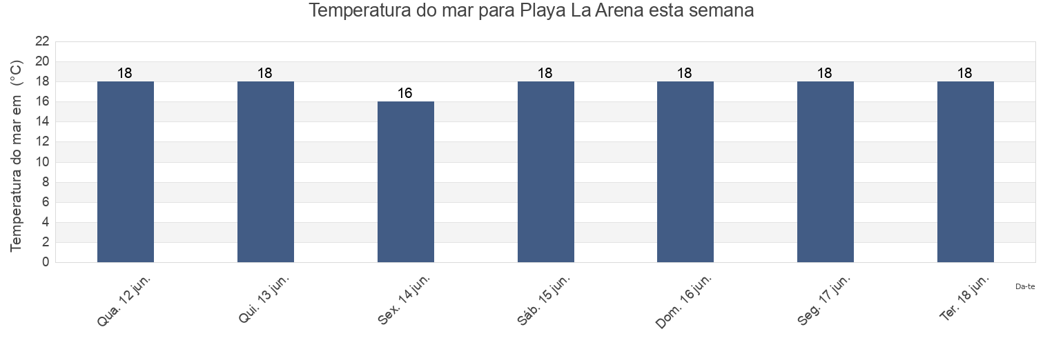 Temperatura do mar em Playa La Arena, Bizkaia, Basque Country, Spain esta semana