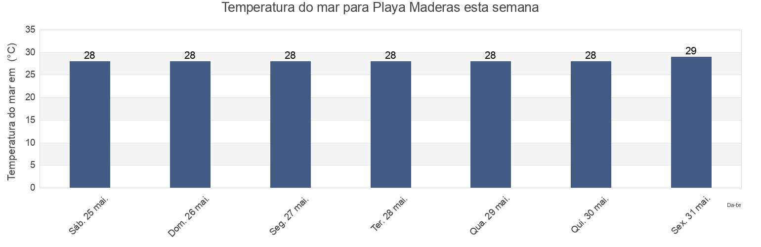 Temperatura do mar em Playa Maderas, Municipio de San Juan del Sur, Rivas, Nicaragua esta semana