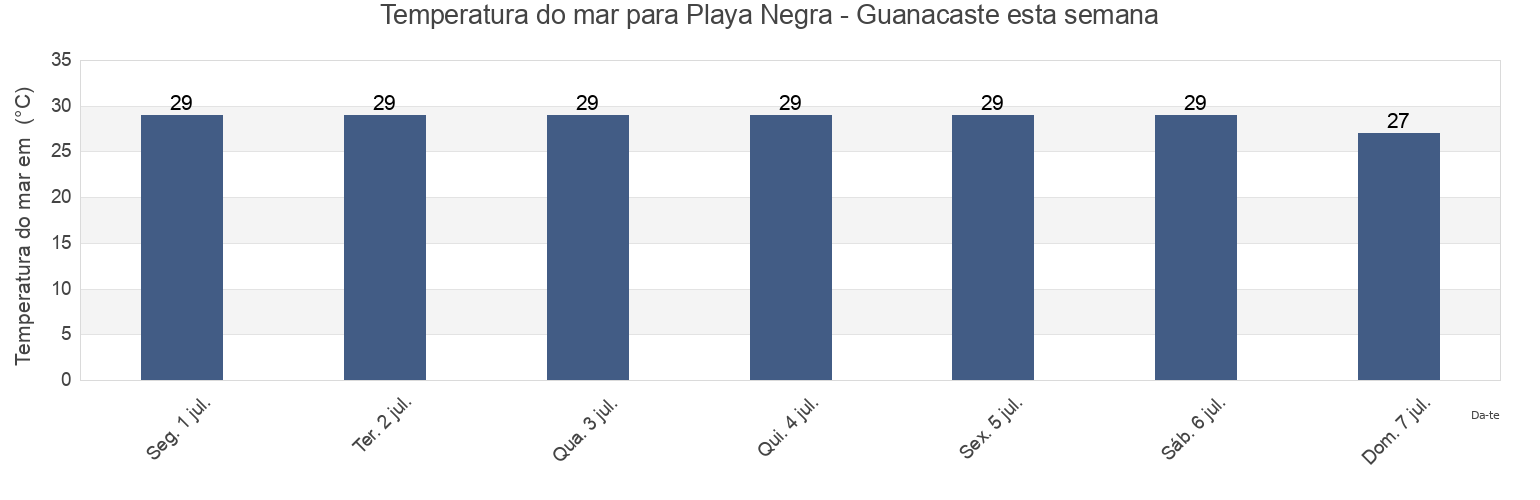 Temperatura do mar em Playa Negra - Guanacaste, Santa Cruz, Guanacaste, Costa Rica esta semana