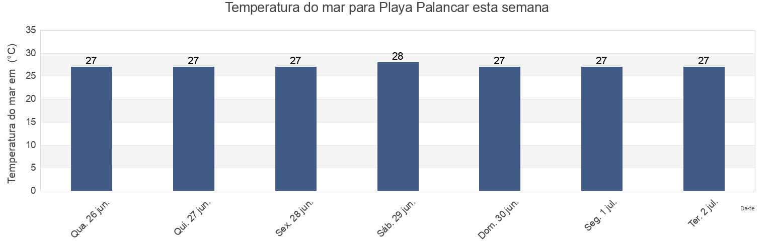 Temperatura do mar em Playa Palancar, Cozumel, Quintana Roo, Mexico esta semana