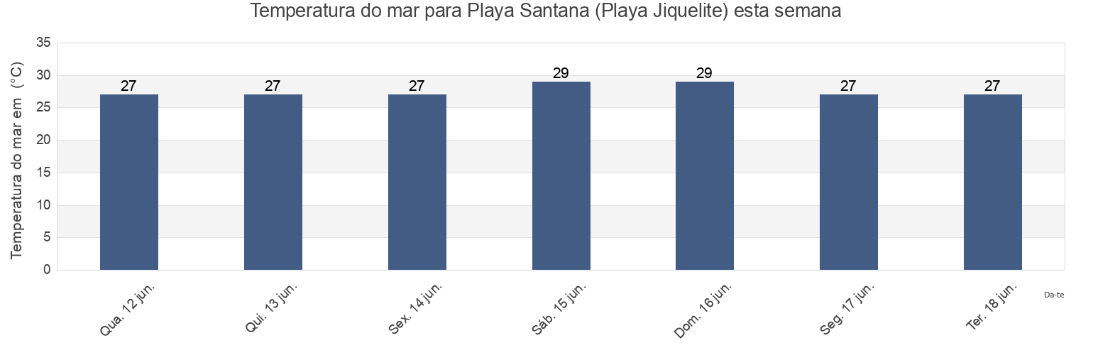 Temperatura do mar em Playa Santana (Playa Jiquelite), Municipio de Tola, Rivas, Nicaragua esta semana