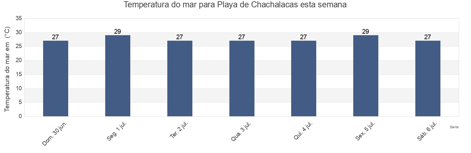 Temperatura do mar em Playa de Chachalacas, Ursulo Galván, Veracruz, Mexico esta semana