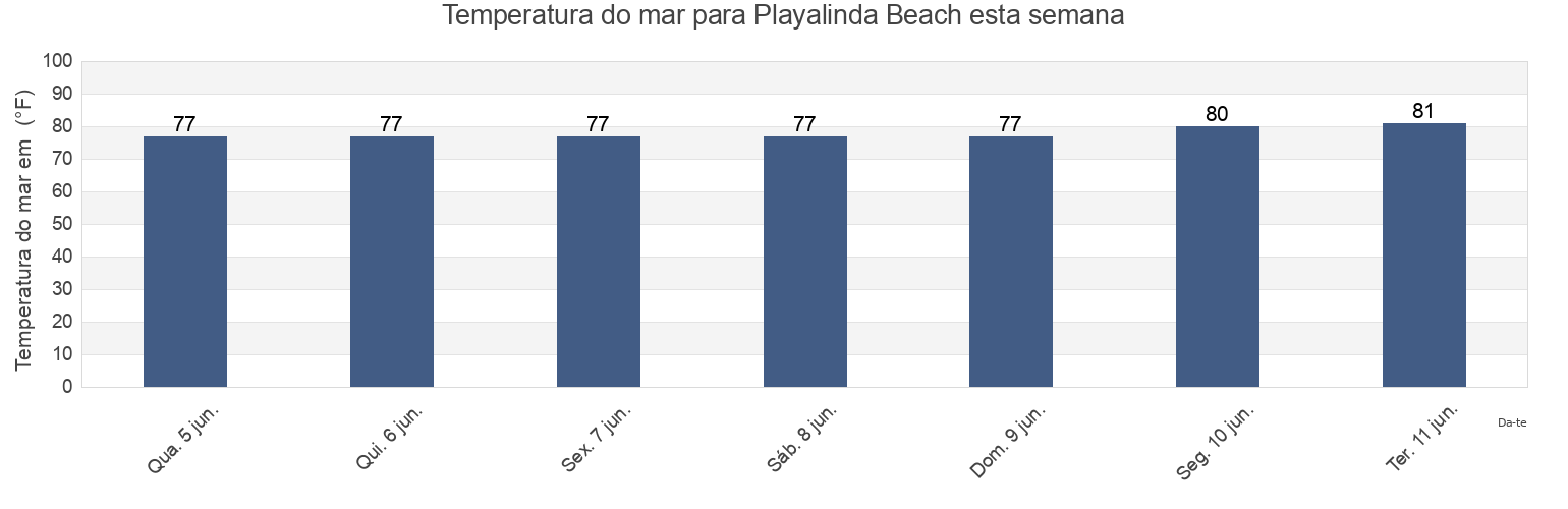 Temperatura do mar em Playalinda Beach, Brevard County, Florida, United States esta semana