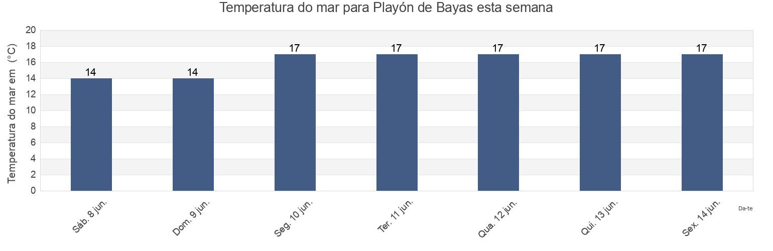 Temperatura do mar em Playón de Bayas, Province of Asturias, Asturias, Spain esta semana