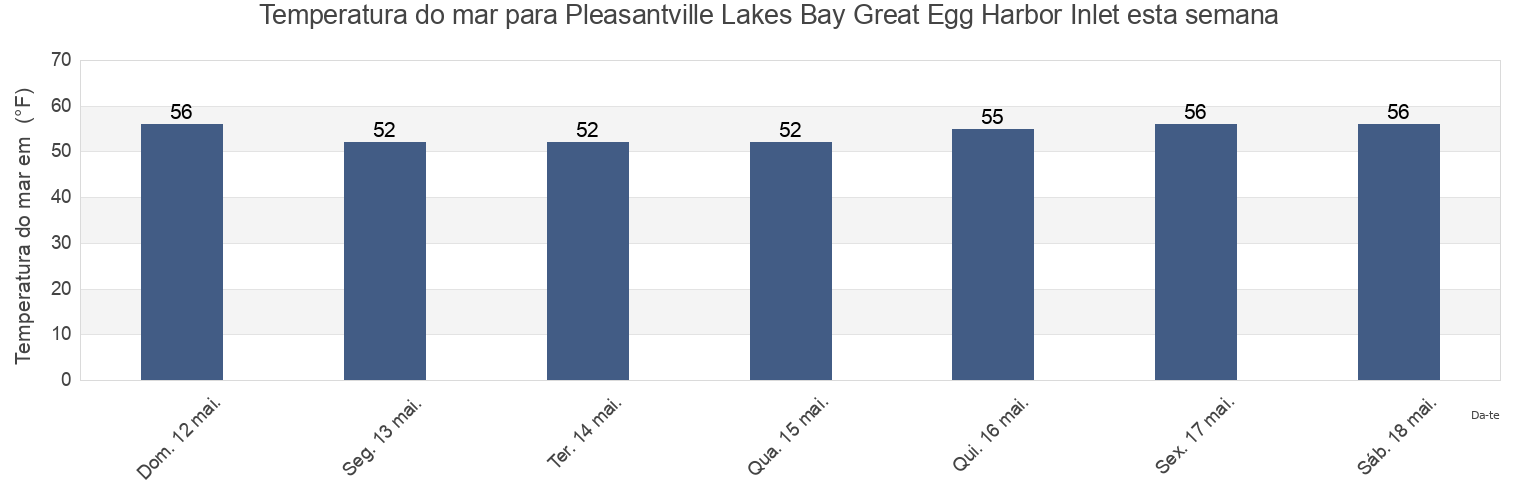 Temperatura do mar em Pleasantville Lakes Bay Great Egg Harbor Inlet, Atlantic County, New Jersey, United States esta semana