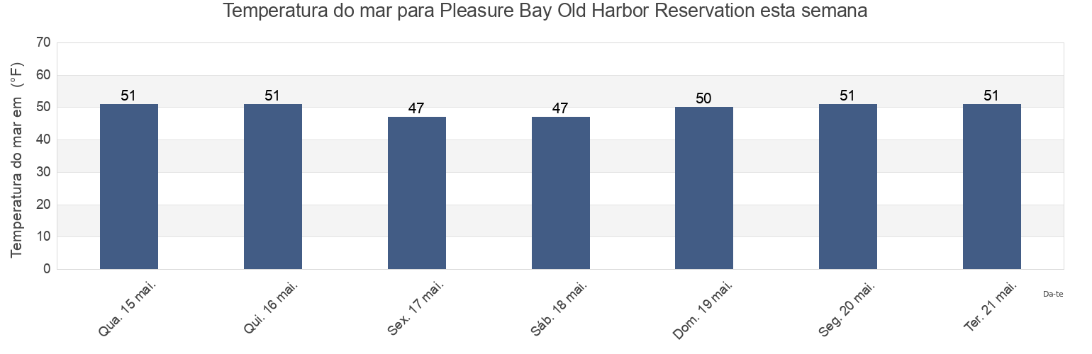 Temperatura do mar em Pleasure Bay Old Harbor Reservation, Suffolk County, Massachusetts, United States esta semana