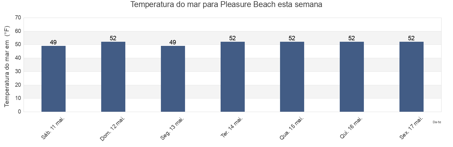 Temperatura do mar em Pleasure Beach, Fairfield County, Connecticut, United States esta semana