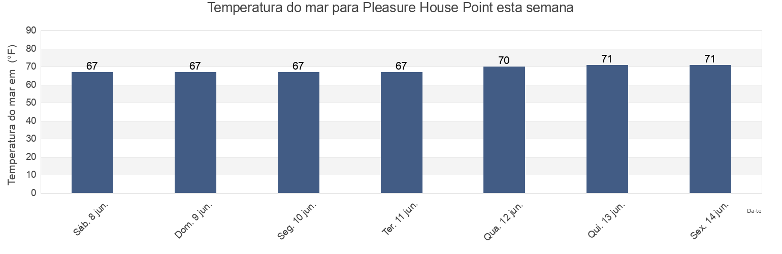 Temperatura do mar em Pleasure House Point, City of Virginia Beach, Virginia, United States esta semana