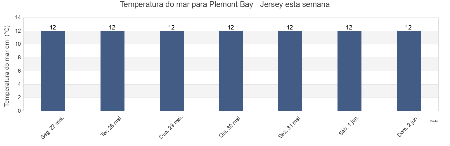 Temperatura do mar em Plemont Bay - Jersey, Manche, Normandy, France esta semana